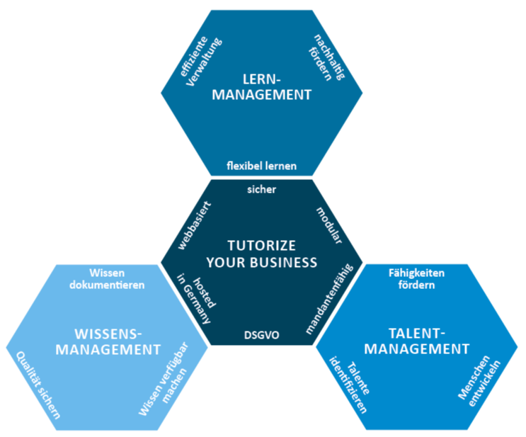 Die Module von TUTORize Die drei Module von TUTORize - Lernmanagement, Wissensmanagement, Talentmanagement